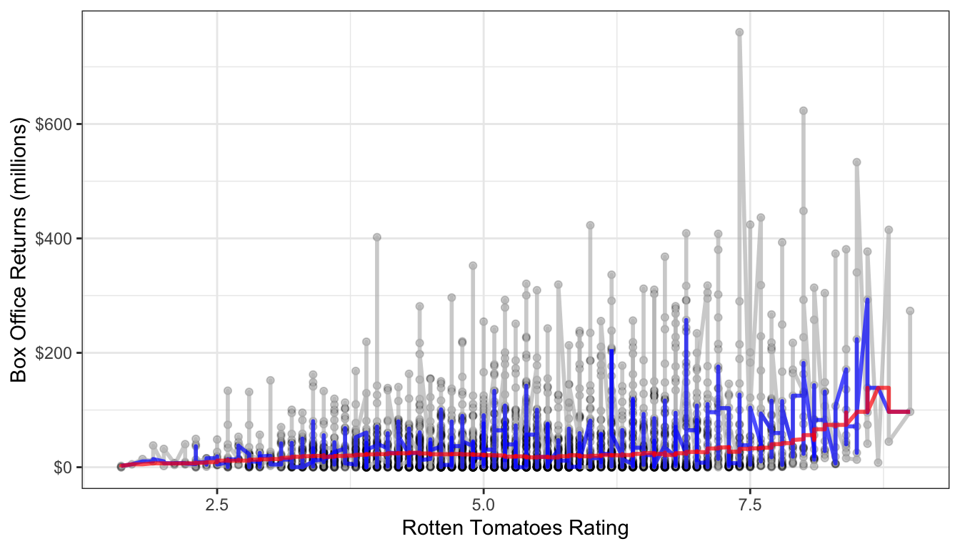 Two different median smoothers are shown. The one in blue uses a window of two neighbors to each side while the one one in red uses a window of 250 neighbors on each side.