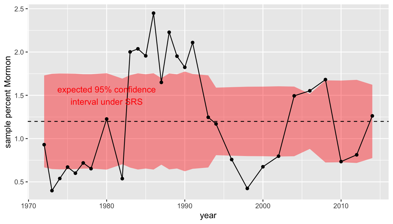 Sample percent Mormon over time from the General Social Survey, with a red band indicating expected 95% confidence intervals under assumption of SRS