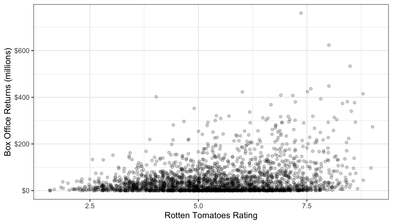 Is this scatterplot of tomato rating by box office returns non-linear?