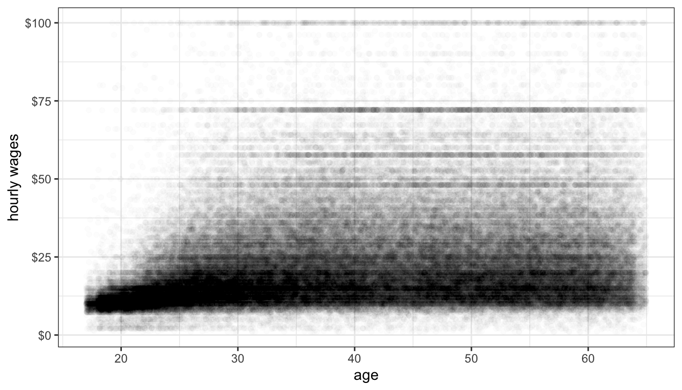 Is the relationship between age and hourly wage non-linear?