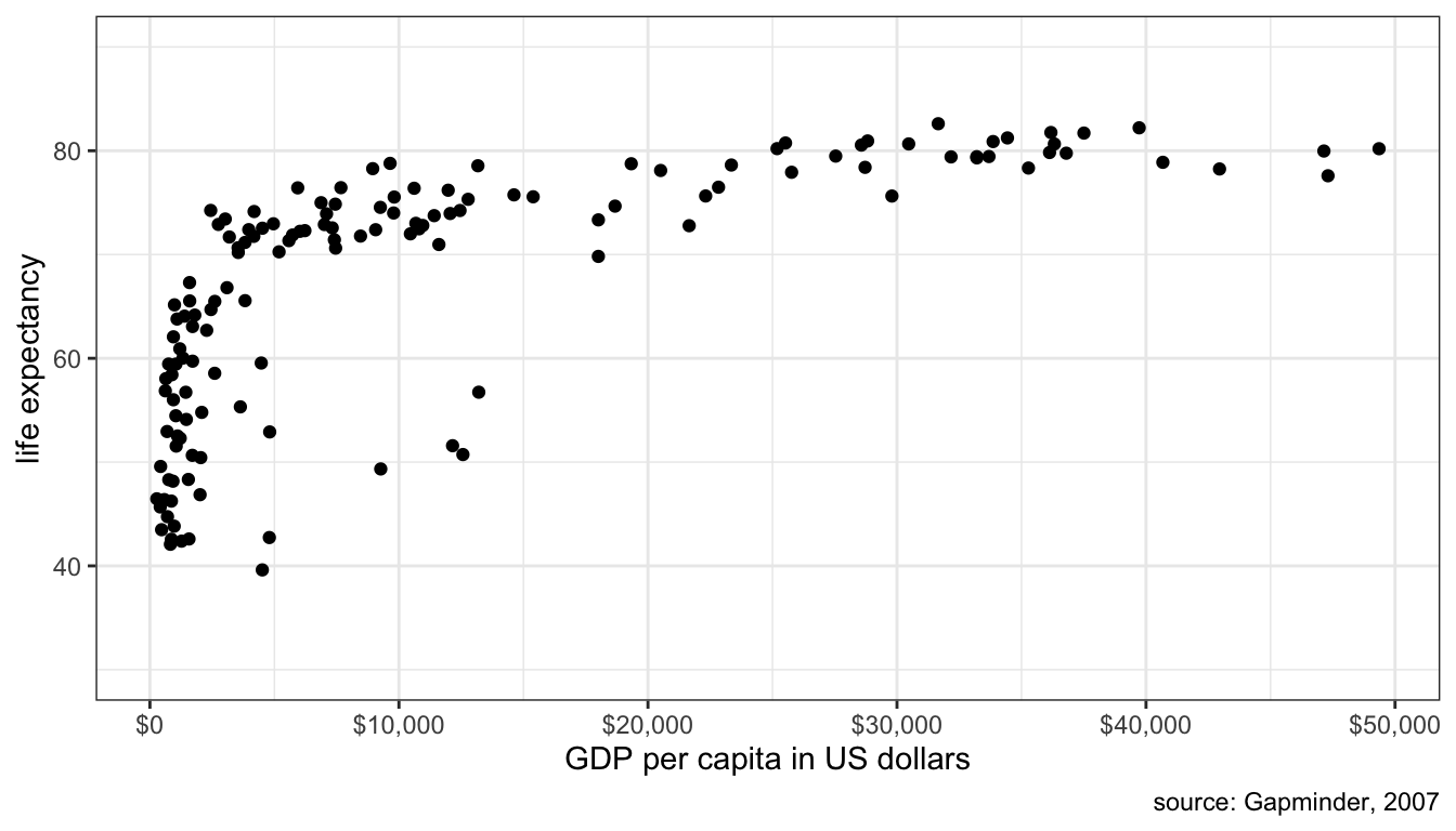 Scatterplot of GDP per capita and life expectancy across countries, 2007