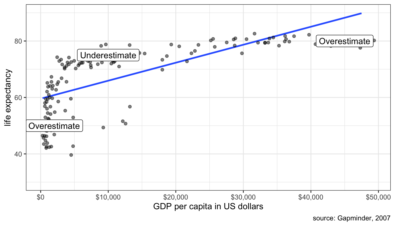 Fitting a line to a non-linear relationship will cause systematic errors in your prediction