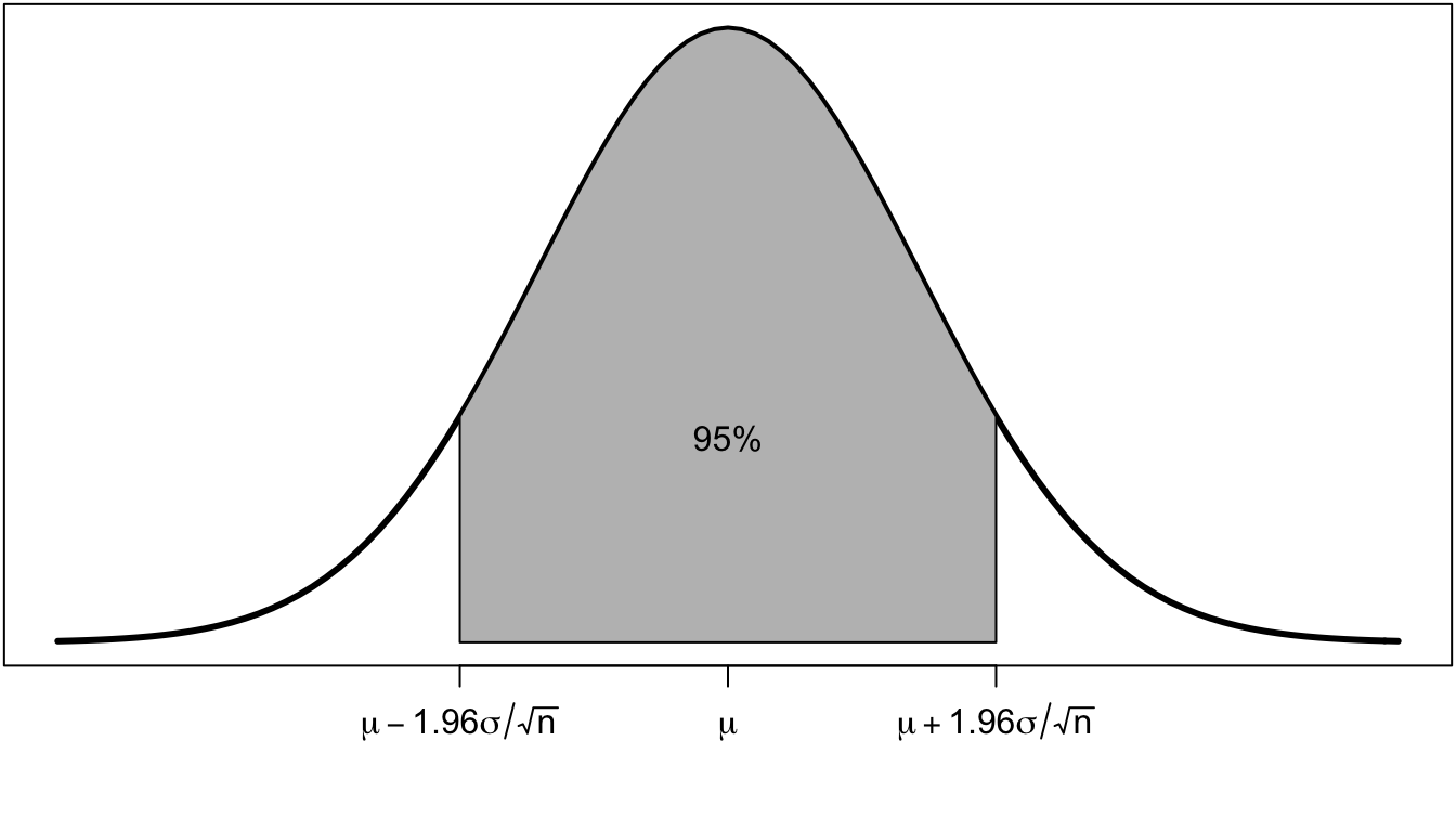 95% of all sample means will be within 1.96 standard errors of the true population mean.