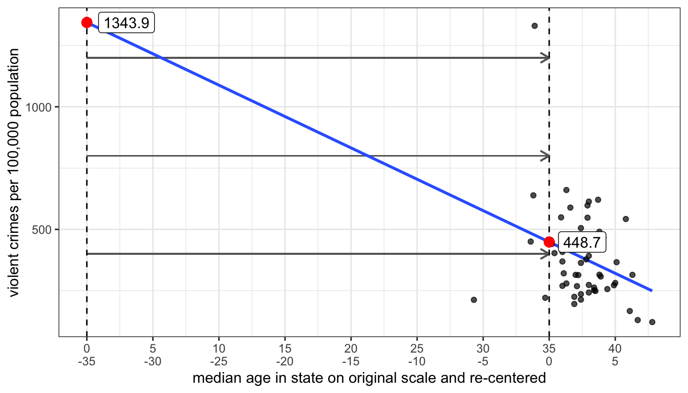 Re-centering the independent variable moves the intercept but does not change the slope