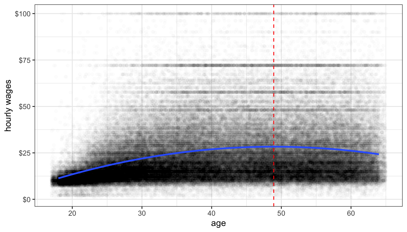 A parabolic model fit to the relationship between age and wages. The dotted red line shows the maximum value of the curve where the relationship between wages and age goes from positive to negative