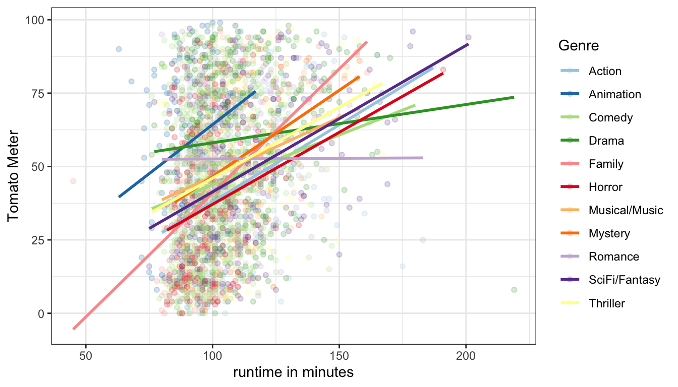Interaction terms allow each genre to get a different return from increasing runtime