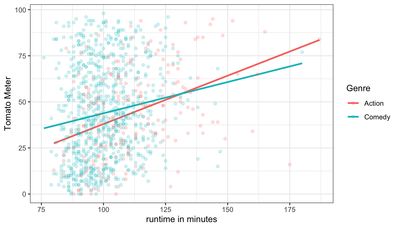 An interaction term allows for non-parallel lines, and thus different effects of runtime on tomato meter ratings by genre