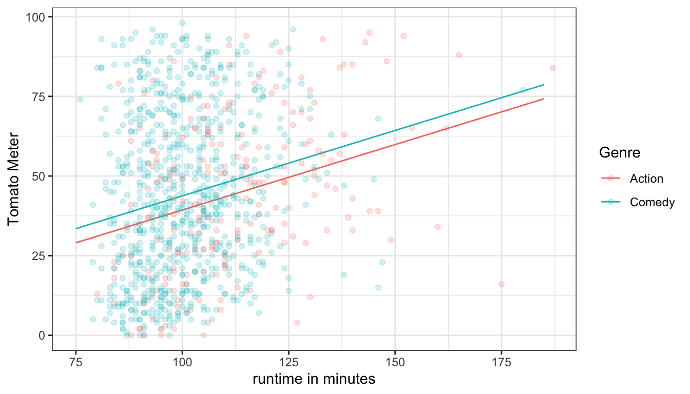 Predicted Tomato Meter by runtime for two genres based on an additive OLS regression model. The lines must be parallel.