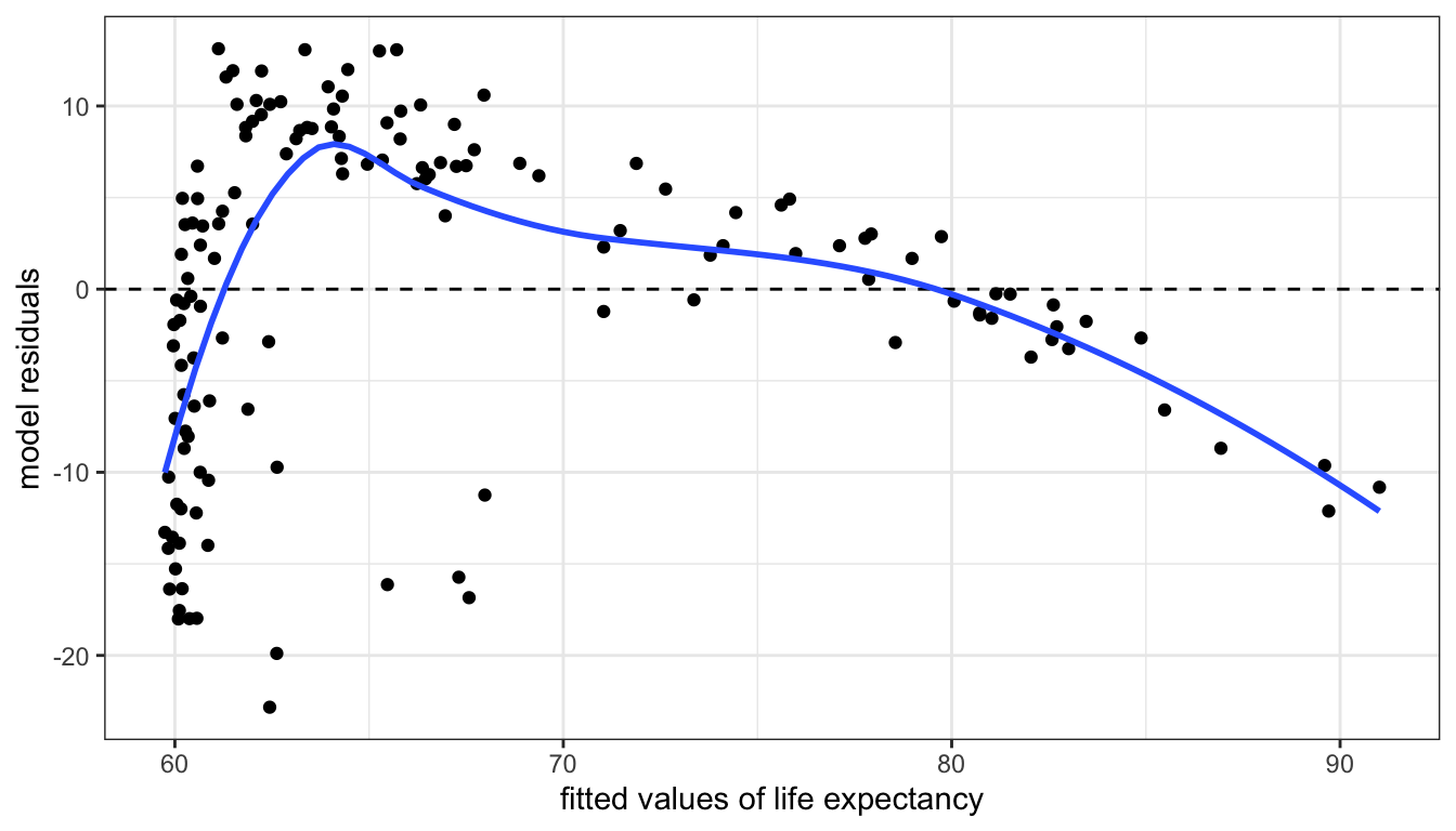 A residual vs. fitted values plot for a model predicting life expectancy by GDP per capita. Their is a clear trend here whigh signifies non-linearity.