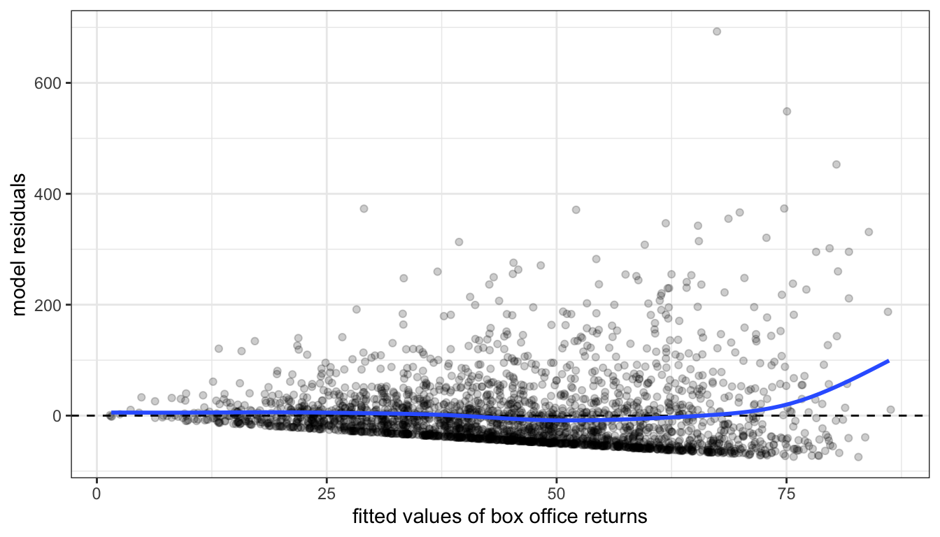 A residual vs. fitted values plot for a model predicting movie box office returns by tomato rating.