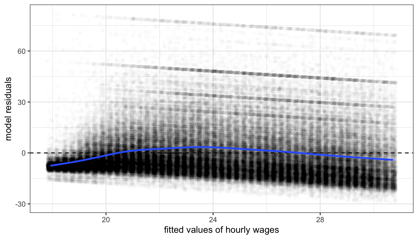 A residual vs. fitted values plot for a model predicting movie box office returns by tomato rating.