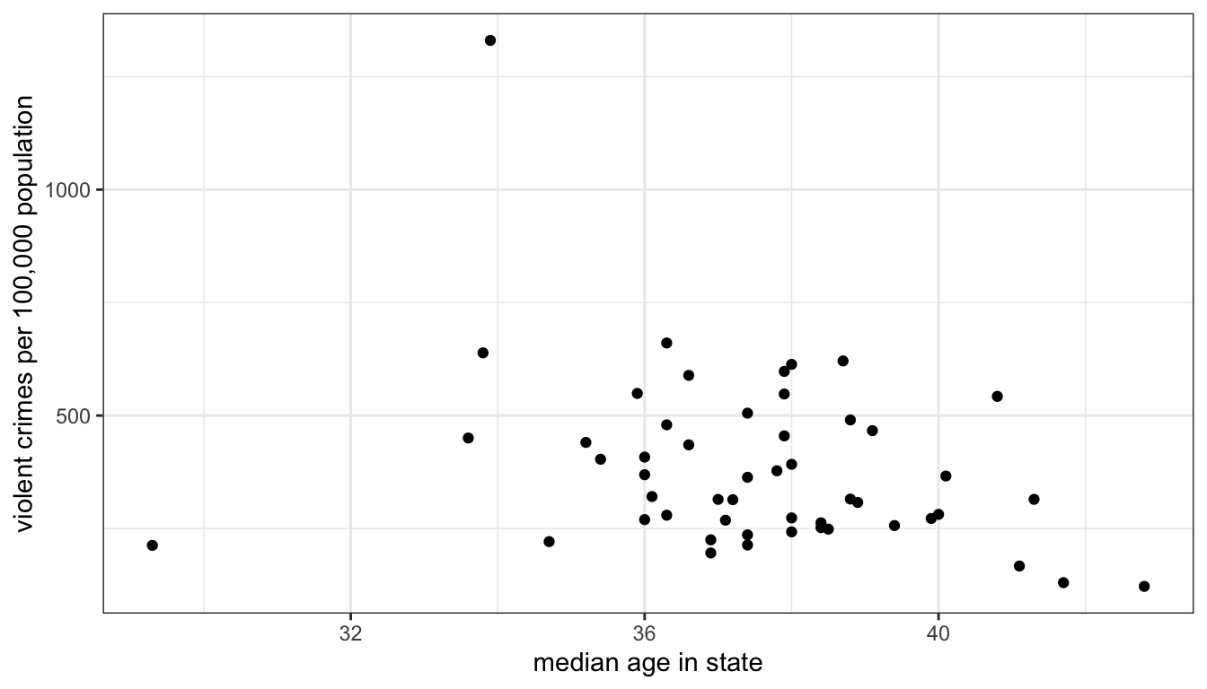 Scatterplot of median age by the violent crime rate for all US states