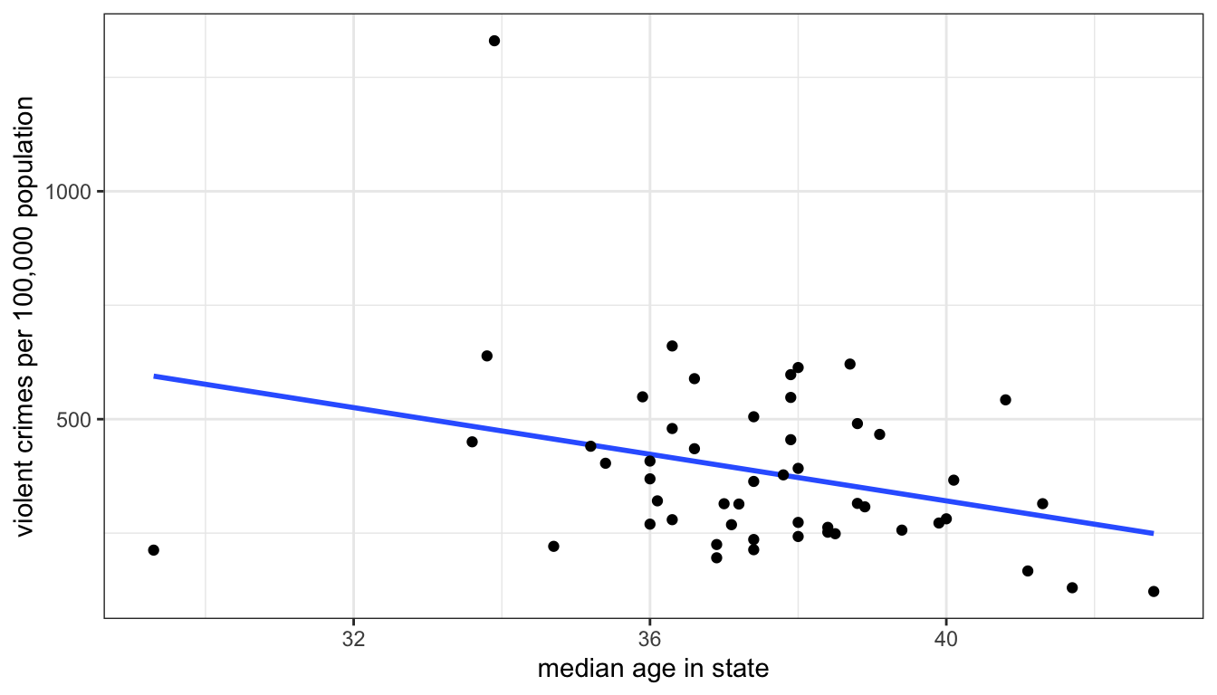 Scatterplot of median age and violent crime rates across US states, with a best-fitting straight line drawn through points
