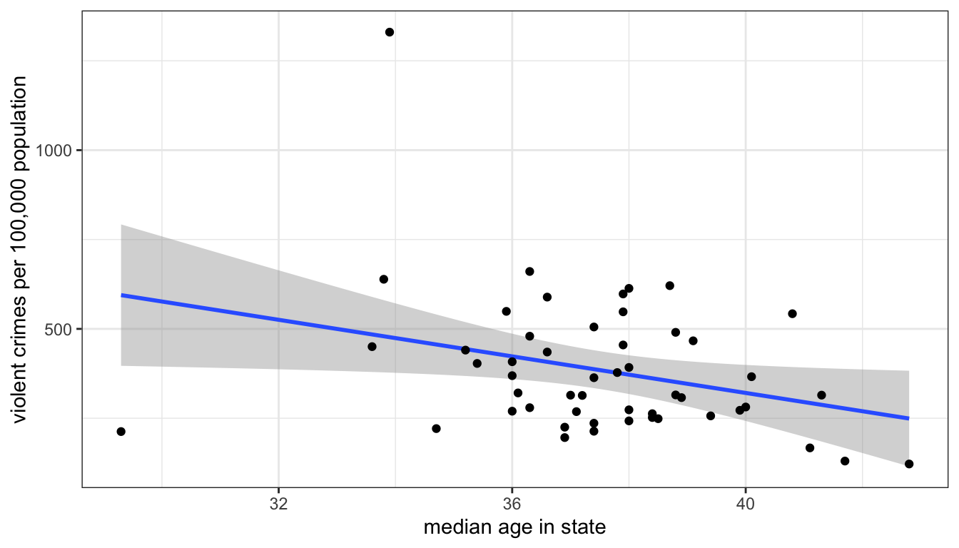 Use geom_smooth to plot an OLS regression line with or without a confidence interval band