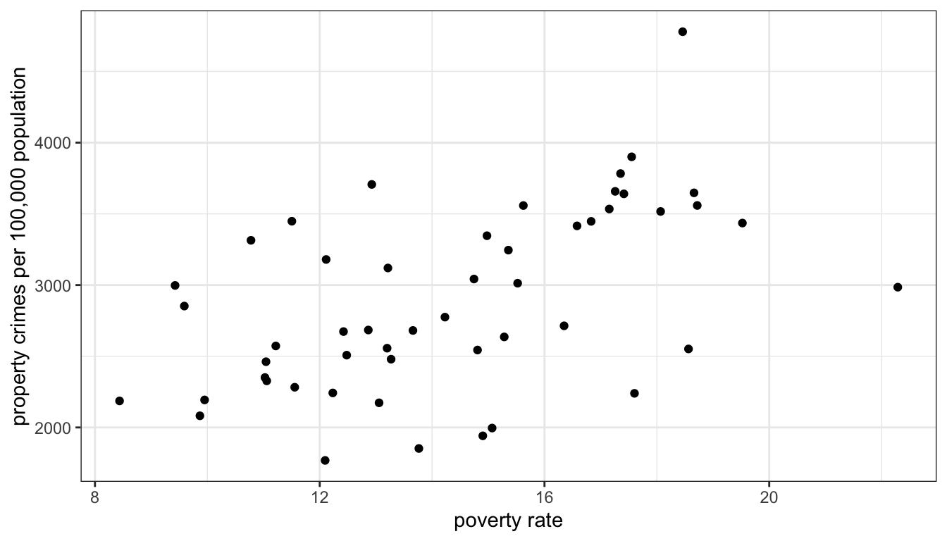 Scatterplot of a state's poverty rate by property crime rate, for all US states
