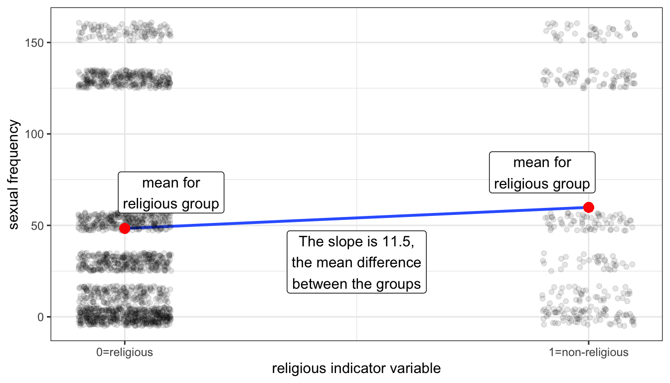 A scatterplot of the religious indicator variable by sexual frequency. Points are jittered to avoid overplotting. The mean for each group is plotted in red.