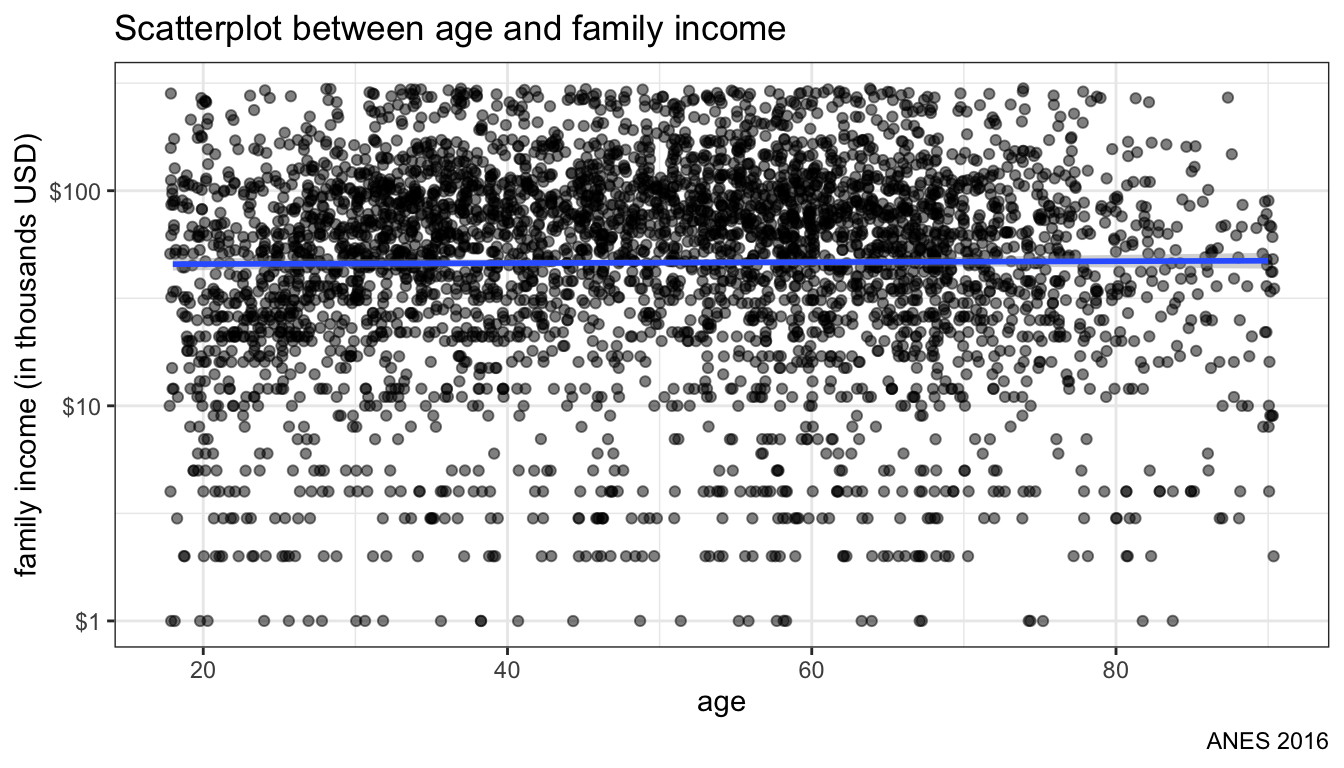 Fitting an OLS regression line