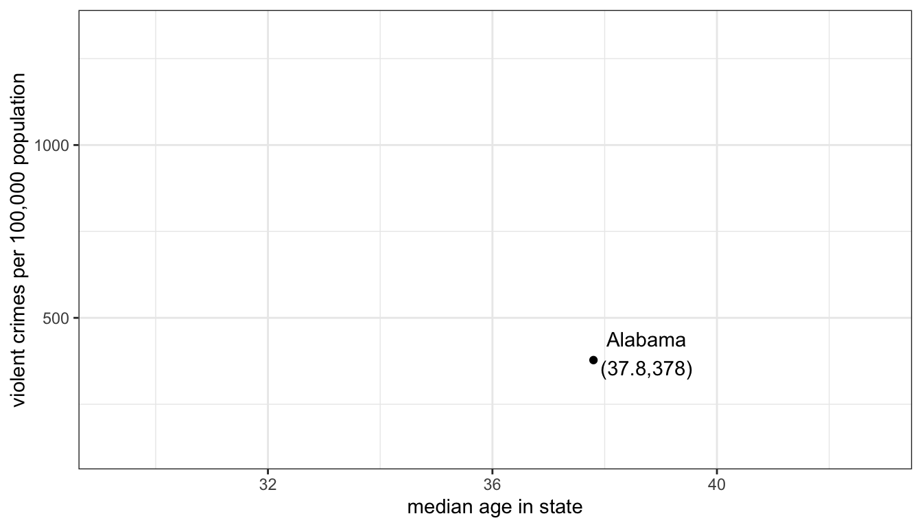 Starting a scatterplot by plotting the firest observation