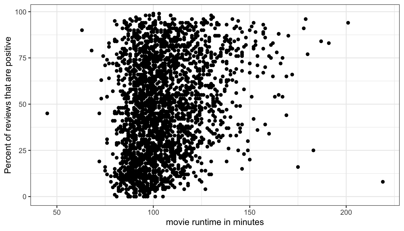 An example of the problem of overplotting where points are being plotted on top of each other