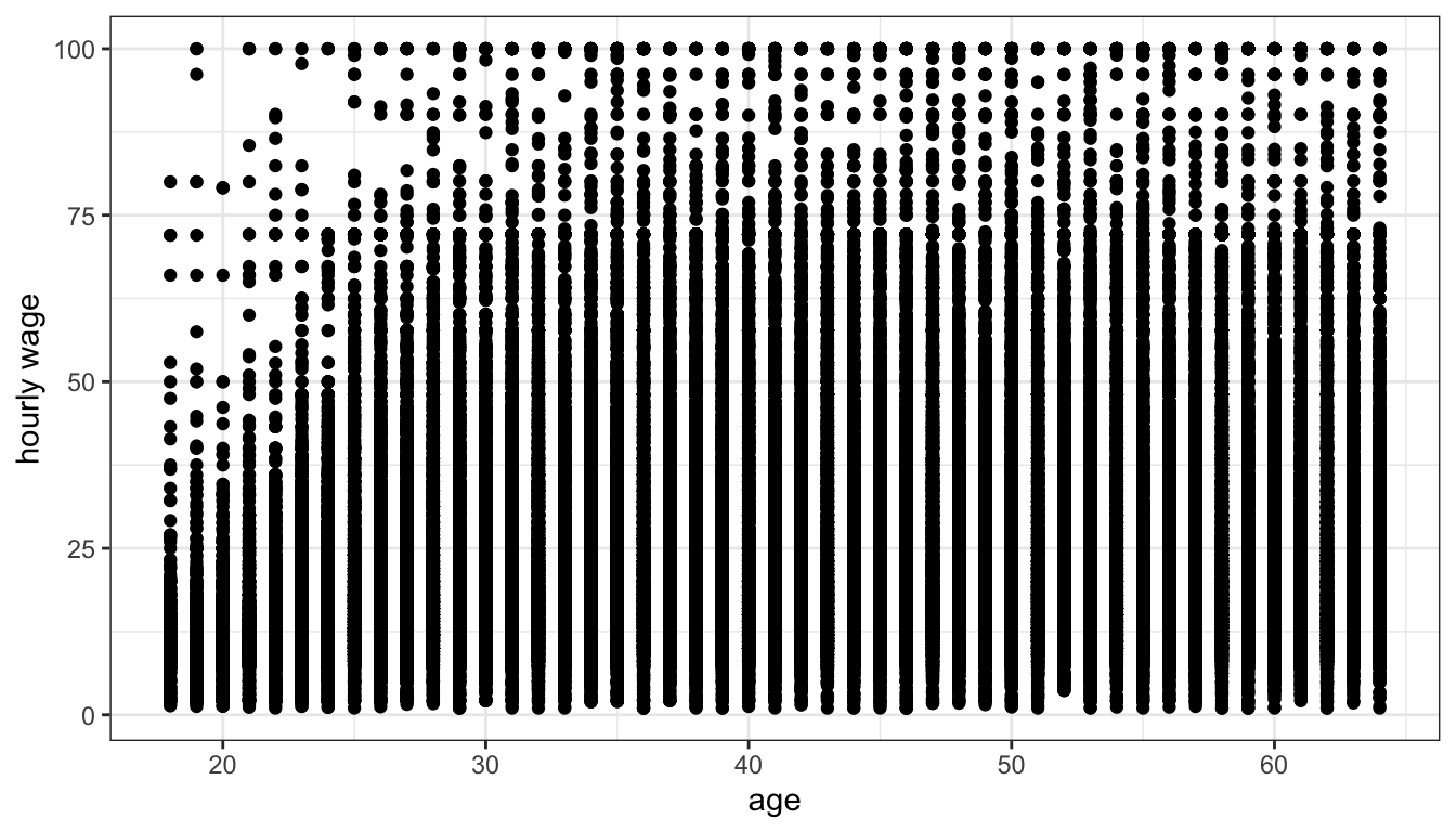 Age is discrete so the scatterplot looks like a bunch of vertical lines of dots and is very hard to understand