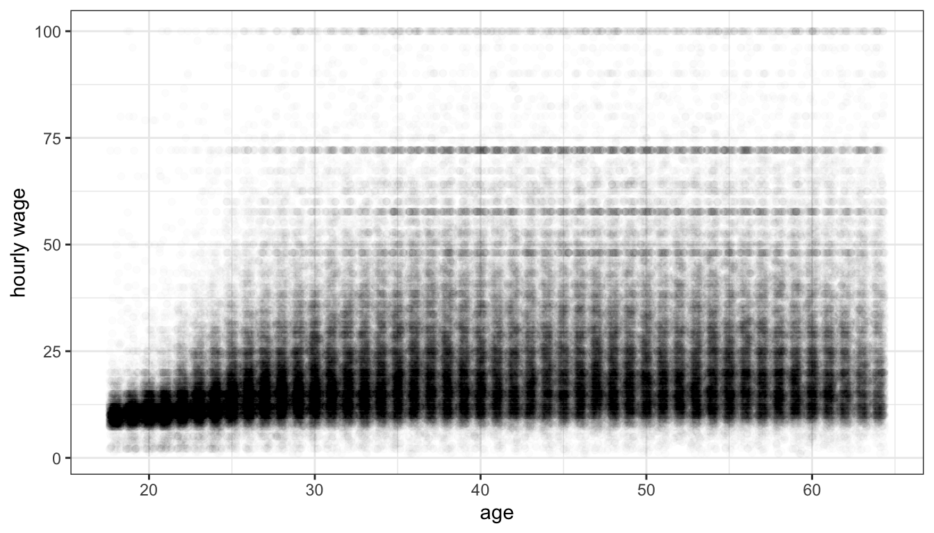 Jittering and transparency help us to make sense of the relationship between age and wages