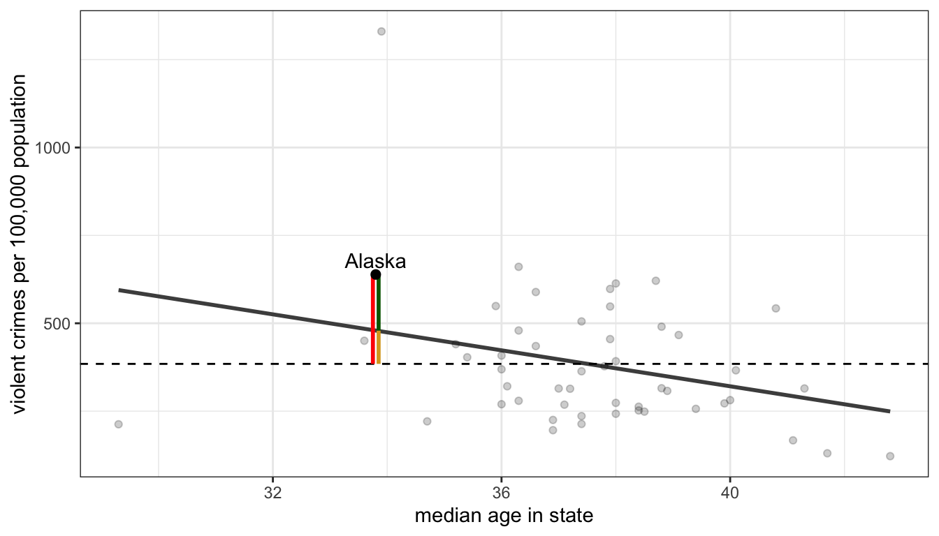 We can parition the total distance (in red) between an observation's value of the dependent variable and the mean (the dotted horizontal line) into the part accounted for by the model (in gold) and the residual (in green) that is unaccounted for by the model