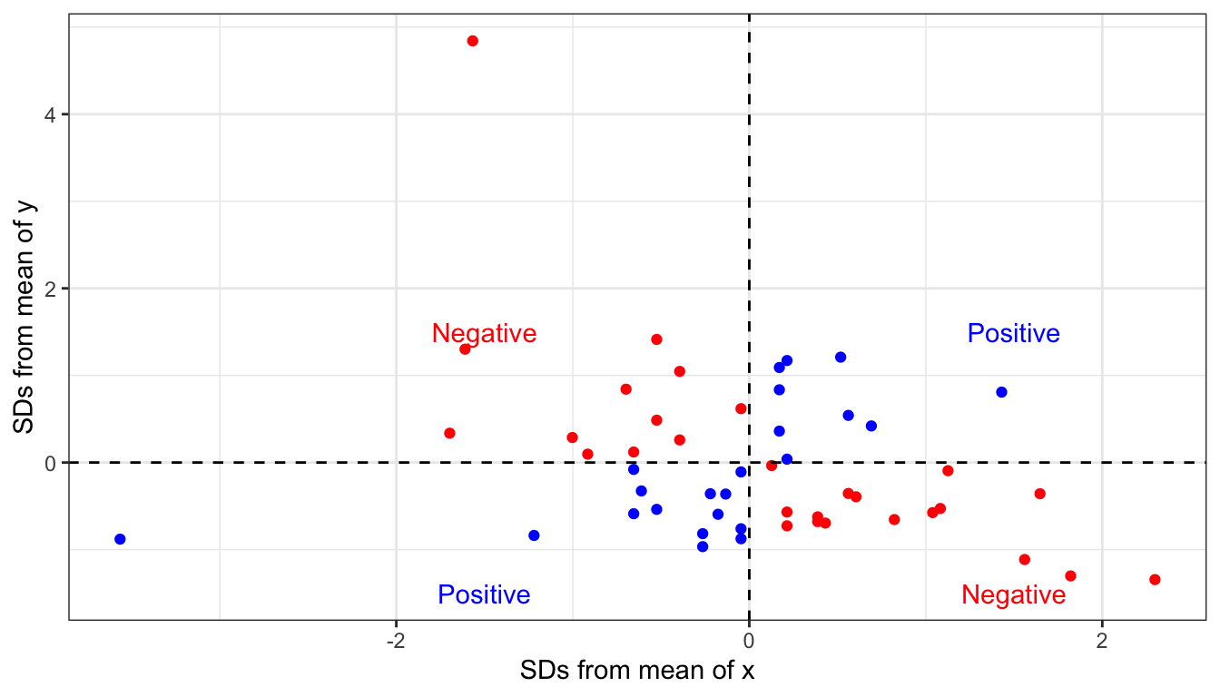 Where a point falls in the four quadrants of this scatterplot indicate whether it provides evidence for a positive or negative relationship