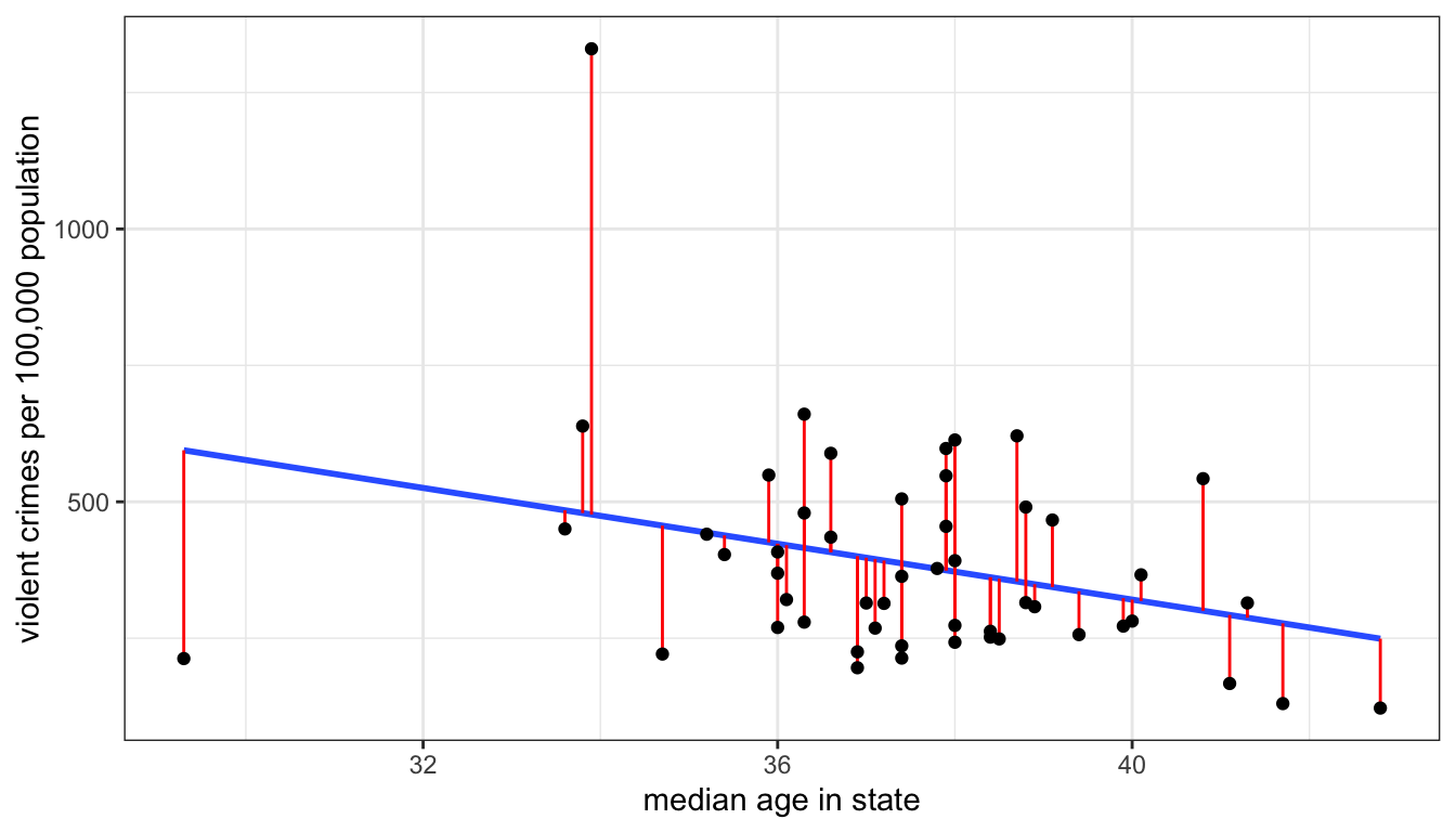 Scatterplot with best-fitting line shown in blue and residuals shown in red