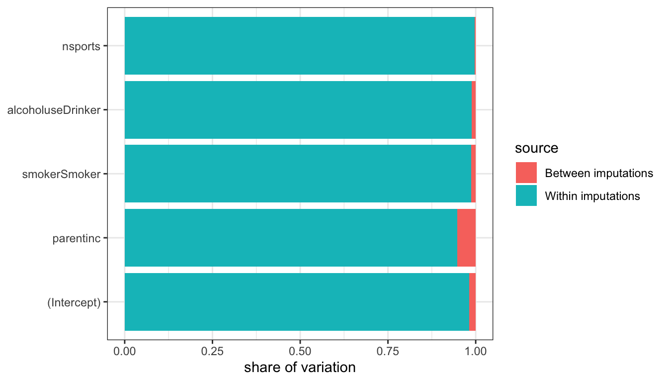 Share of variability for each estimated coefficient that comes from between sample imputation variability vs. within sample sampling variabilty