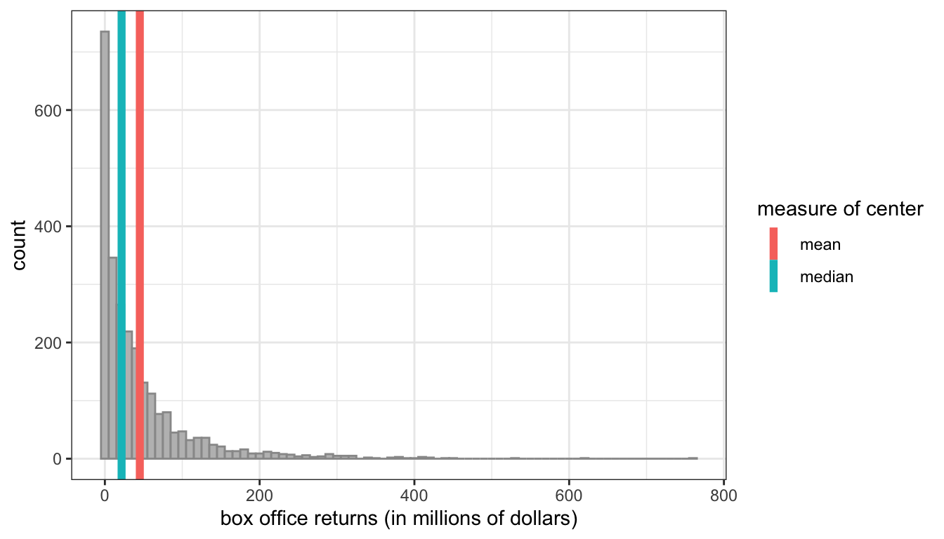 Distribution of movie box office returns with mean (45.2) and median (21.6) shown as vertical lines