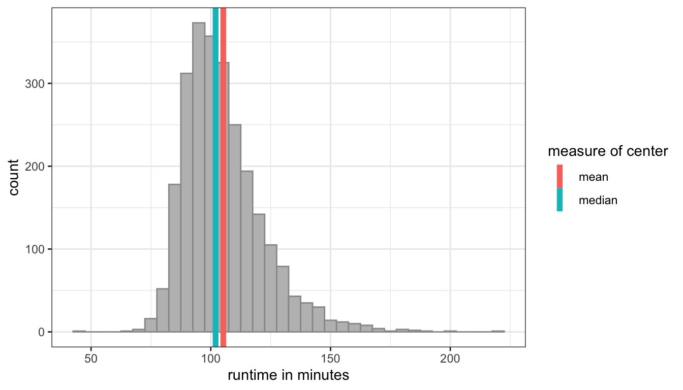 Distribution of movie runtime with mean (105.2) and median (102) shown as vertical lines