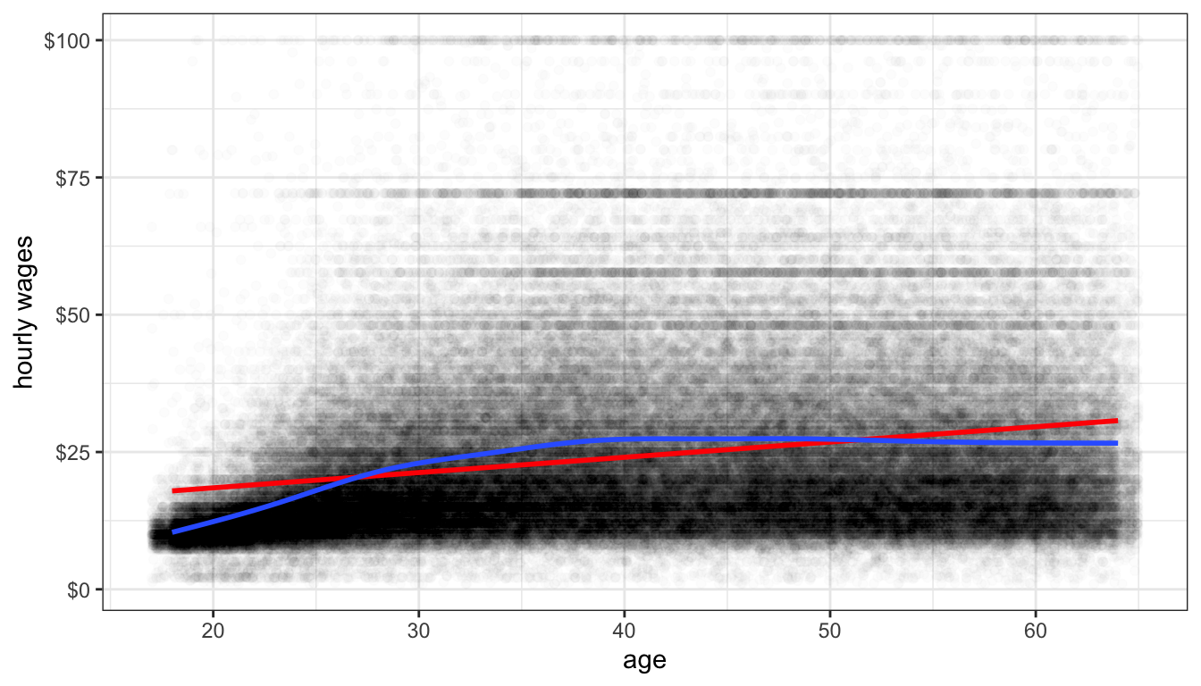 A GAM smoother (shown in blue) applied to the relationship between age and wages in the earnings data. A linear fit is shown in red.