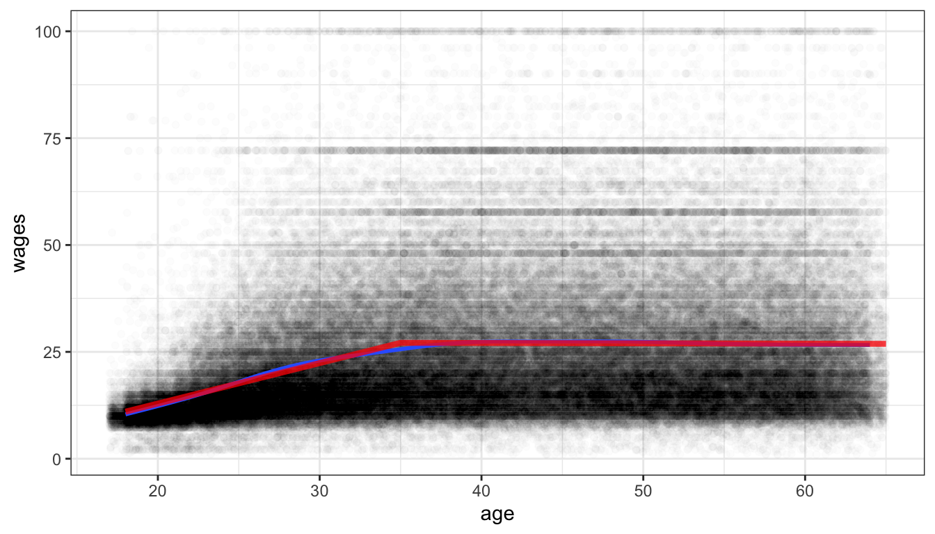 Scatterplot of age and hourly wages, with a spline fit hinged on age 35 shown in red. A smoothing line is also shown in blue.