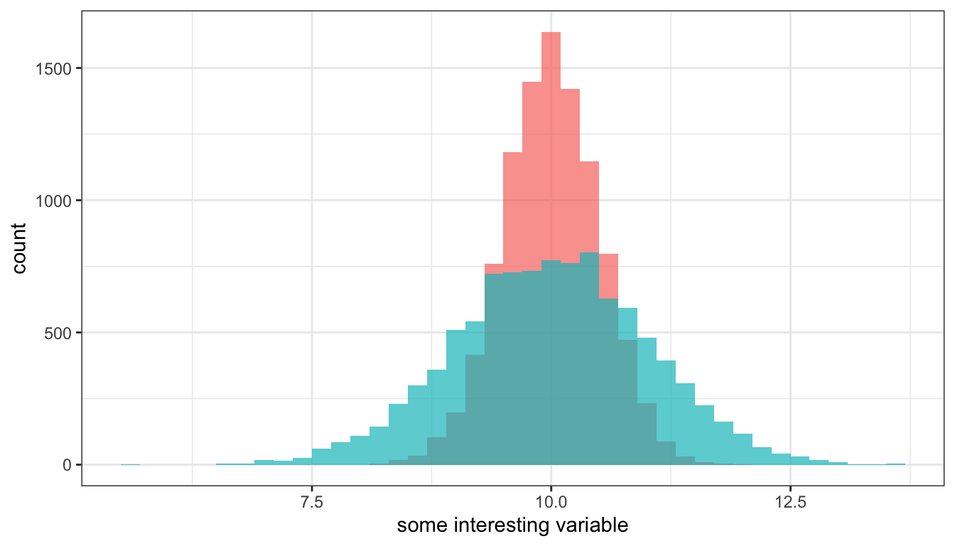 Two different distributions with the same mean but very different spreads, based on simulated data.