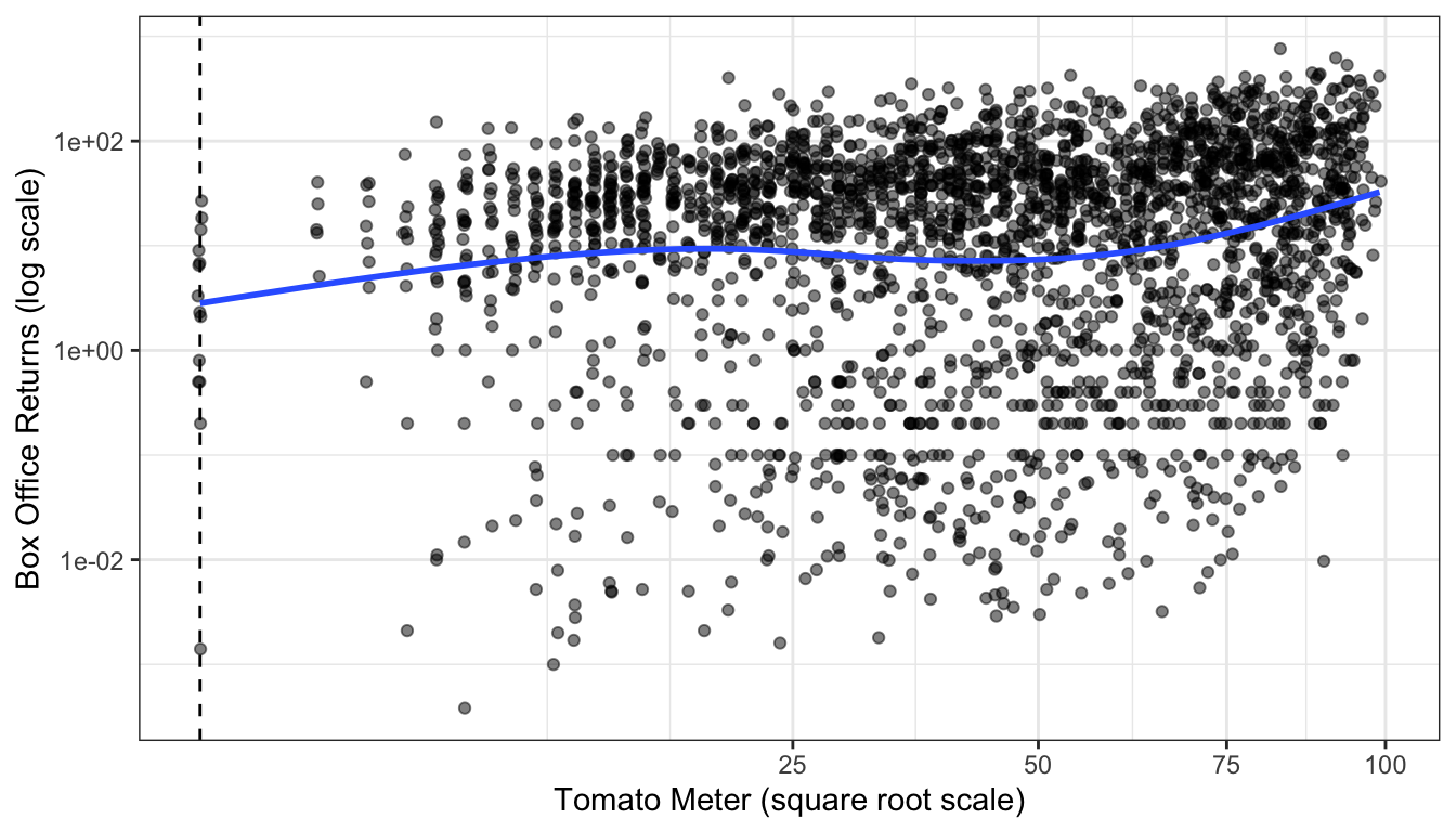 Scatterplot of tomato meter by box office returns, using a square root transformation of tomato meter ratings. The dotted vertical line shows cases with a zero tomato meter.