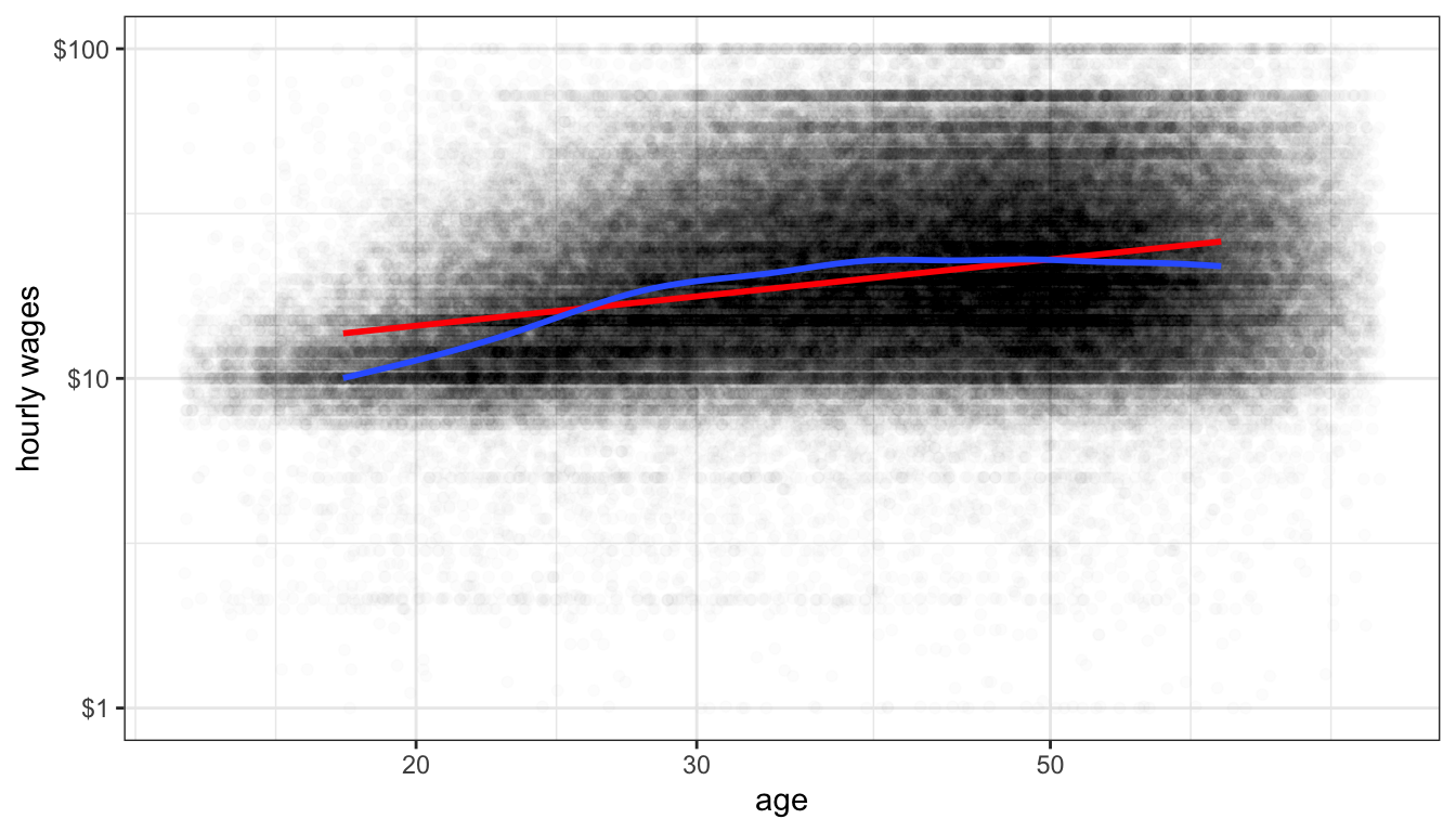 Is the relationship between age and hourly wage non-linear?