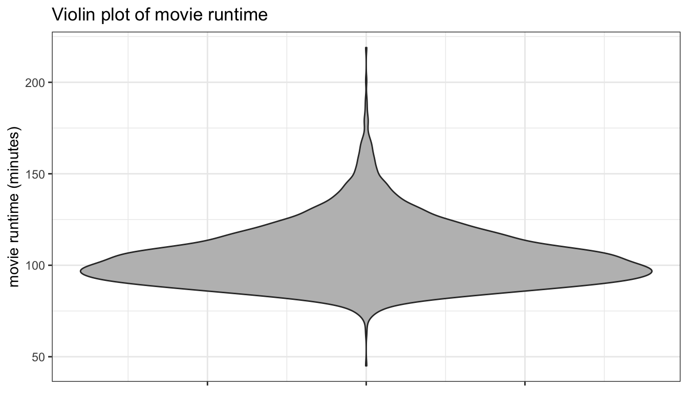 A violin plot