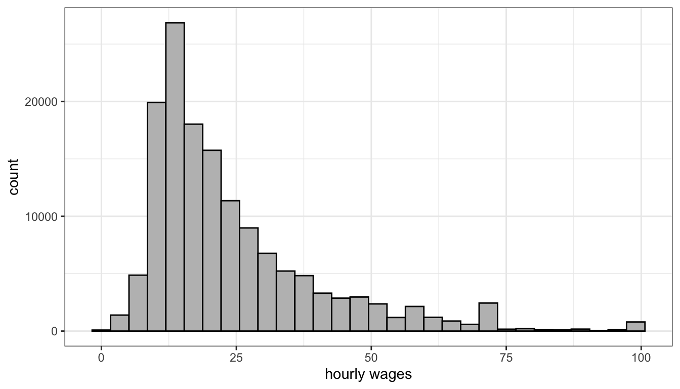 Hourly wages are heavily right skewed even after top-coding the data at a wage of $100.