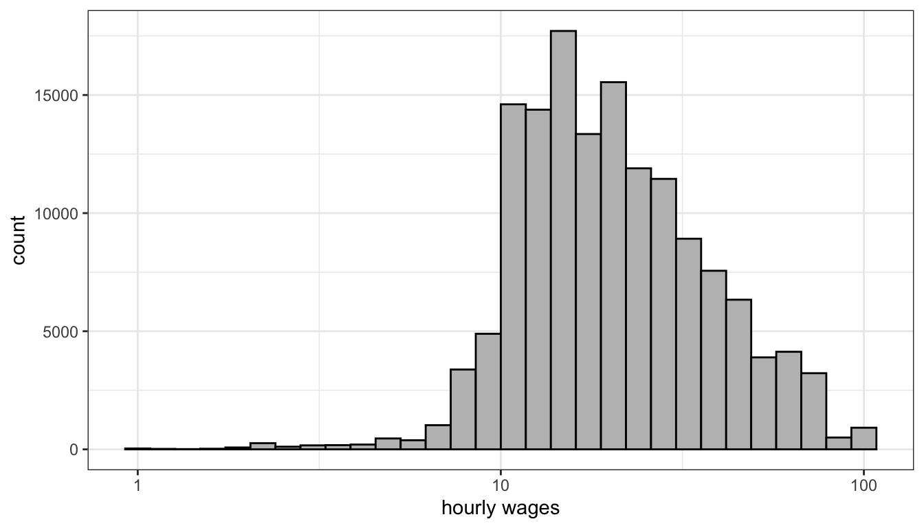 On the log-scale, hourly wages is less skewed, although now we have a slight problem of a left-skew